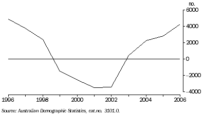 Graph: Net Inter-state migration to WA, Annual net movement