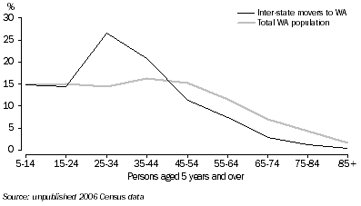 Graph: Age Distribution, Inter-state movers to WA and the total WA population: 2006 Census