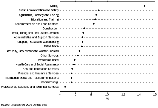 Graph: Industry mobility, Persons who moved to another region in WA—2006 Census