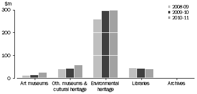 Graph: WA GOVERNMENT HERITAGE EXPENDITURE