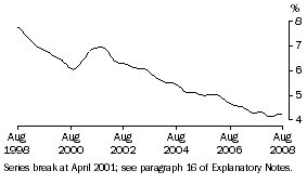 Graph: Unemployment rate