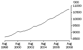 Graph: Employed persons