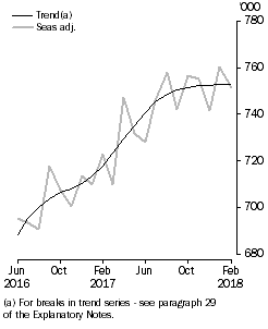 Visitor Arrivals, Short-term