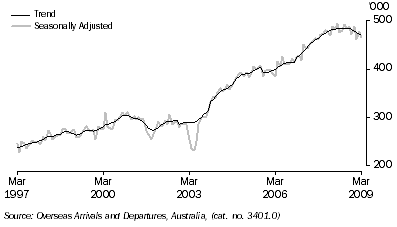 Graph: Short term resident departures from table 6.12. Showing Trend and Seasonally adjusted.