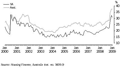 Graph: First Home Buyers, as a proportion of housing purchase commitments