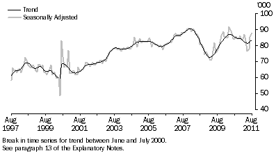 Graph: New Motor Vehicle Sales, Total vehicles—Long term