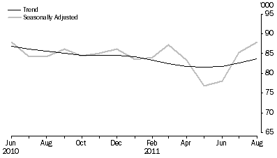 Graph: New Motor Vehicle Sales, Total vehicles—Short term