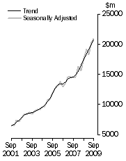 Graph: Value of work done, Chain volume measures