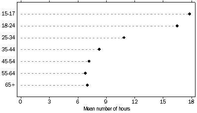 Graph showing the mean number of hours spent online by internet users by age group, 2014–15