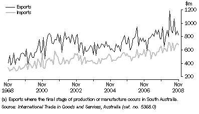 Graph: VALUE OF INTERNATIONAL MERCHANDISE EXPORTS AND IMPORTS (a), on a recorded trade basis, South Australia