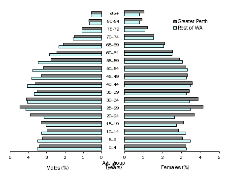 Diagram: AGE AND SEX DISTRIBUTION (%), Western Australia - 30 June 2014