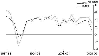 Graph: Percentage Change, Volume measures