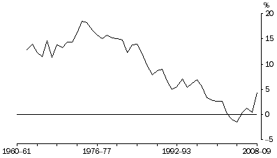 Graph: Household saving ratio, Current prices