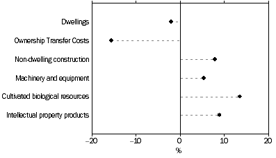 Graph: Private Investment Growth, Volume measures