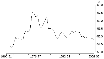 Graph: Wages share of total factor income