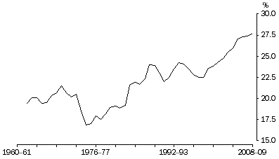 Graph: Profits share of total factor income