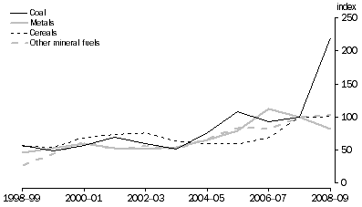 Graph: Exports, Chain price indexes for selected items, Reference year: 2007–08 = 100.0