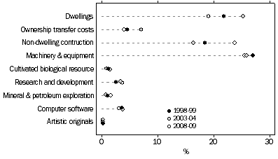 Graph: Private Investment, By type of asset—relative to GFCF