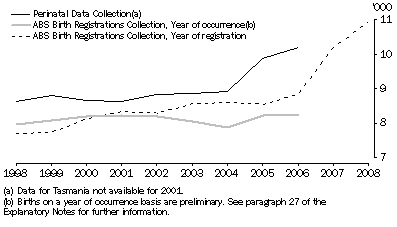 Graph: A2.3 Live births to Indigenous mothers, Type of collection