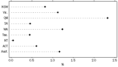 Graph - Population Growth, 2002