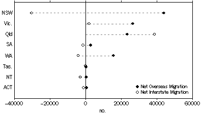 Graph - Net Migration, 2002