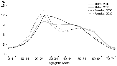 Graph: SHORT-TERM VISITOR ARRIVALS, Australia—Age and Sex