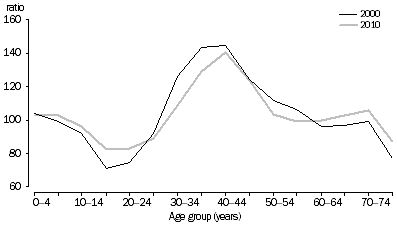 Graph: SHORT-TERM VISITOR ARRIVALS, Australia—Sex ratios at age