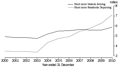 Graph: SHORT-TERM VISITOR ARRIVALS AND RESIDENT DEPARTURES, Australia: Original series