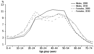 Graph: SHORT-TERM RESIDENT DEPARTURES, Australia—Age and Sex