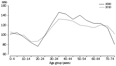 Graph: SHORT-TERM RESIDENT DEPARTURES, Australia—Sex ratios at age