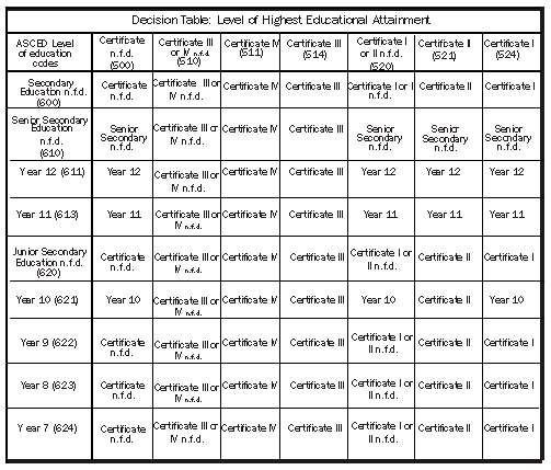 Diagram: Decision Table: Level of Highest Educational Attainment