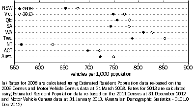 Graph: Motor vehicle registrations by population(a), State/territory of registration