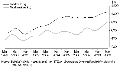 Graph: VALUE OF CONSTRUCTION WORK DONE, Chain volume measures, Trend, South Australia