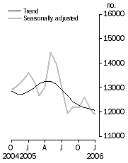 Graph: Number of dwelling units approved