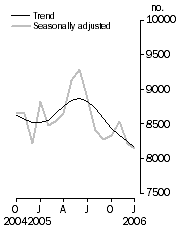 Graph: Private sector houses approved