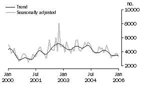 Graph: Private sector other dwellings approved