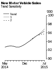 Graph: New Motor Vehicle Sales - Trend Sensitivity