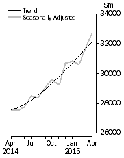 Graph: Value of dwelling commitments, Total dwellings