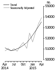 Graph: No. of dwelling commitments, Owner occupied housing