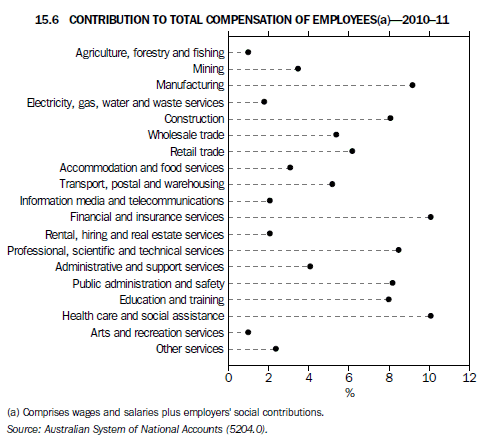 15.6 Contribution to Total Compensation of Employees(a) - 2010-11