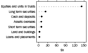 Graph: Unconsolidated assets, Life insurance offices