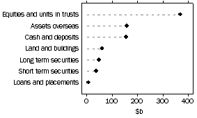 Graph: Unconsolidated assets, Superannuation funds