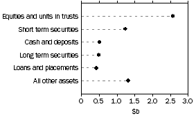 Graph: Unconsolidated assets, Friendly societies