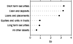 Graph: Unconsolidated assets, Common funds