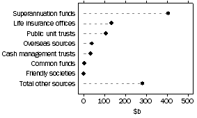 Graph: Investment Managers, Source of funds under management