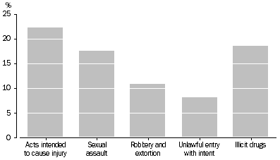 Graph: DEFENDANTS FINALISED, Selected principal offence