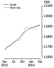 Graph: Employed Persons