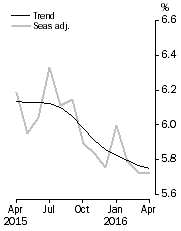 Graph: Unemployment Rate