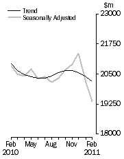 Graph: Value of dwelling commitments, Total dwellings