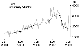 Graph: Non-residential building